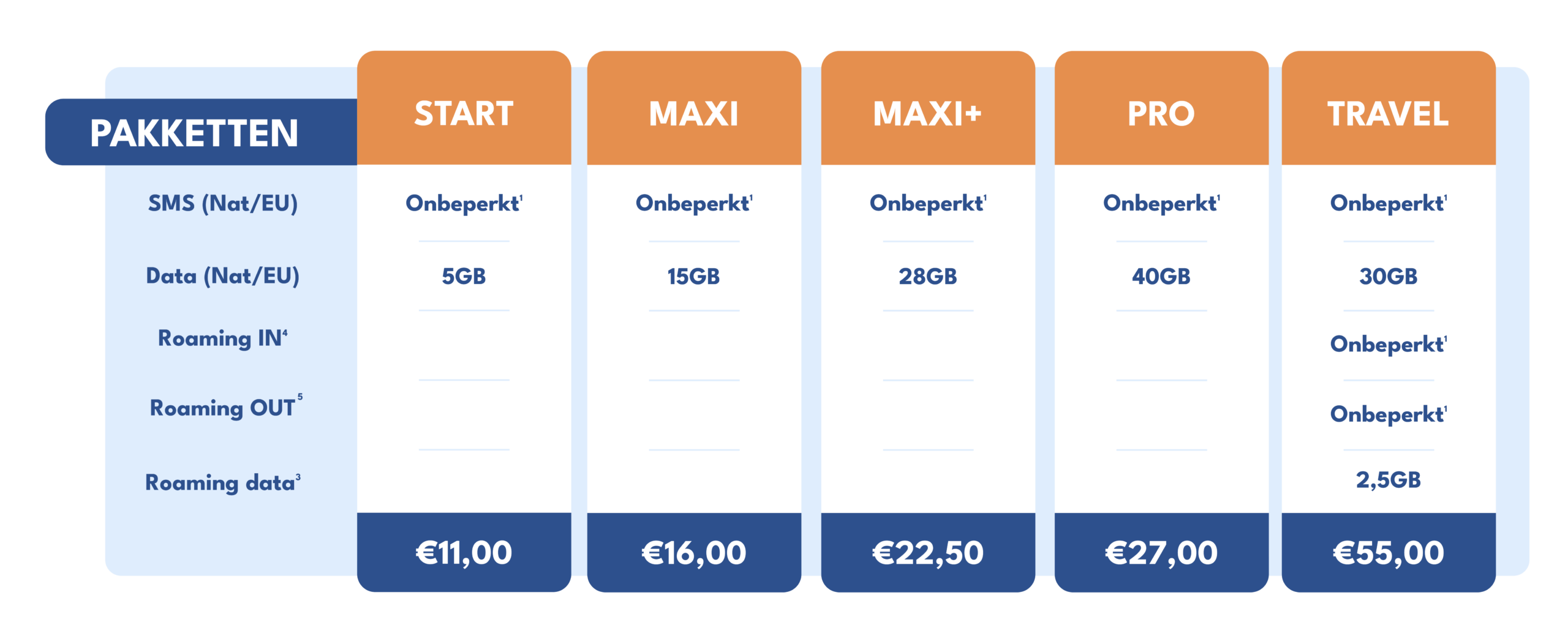 Interessante internationale pakketten met mobiele data 